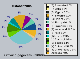 http://www.eurobilltracker.com/img/diffusion/2005_10/diffusion__nl.png
